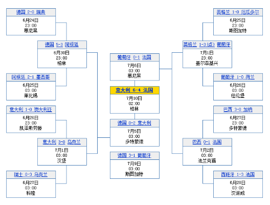 2008世界杯赛程赛果 2008世界杯赛程结果表-第2张图片-www.211178.com_果博福布斯