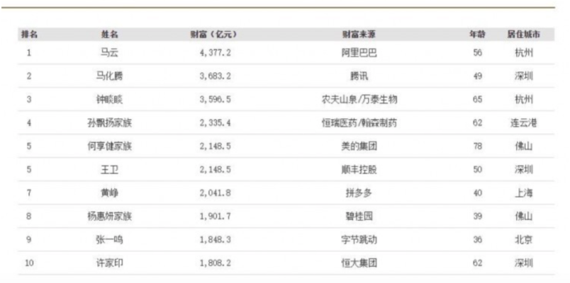 太平洋在线注册：中超 老板 中超老板排名-第3张图片-www.211178.com_果博福布斯