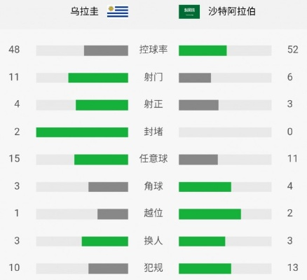 乌拉圭vs沙特实力分析 揭秘乌拉圭和沙特的比赛实力-第1张图片-www.211178.com_果博福布斯