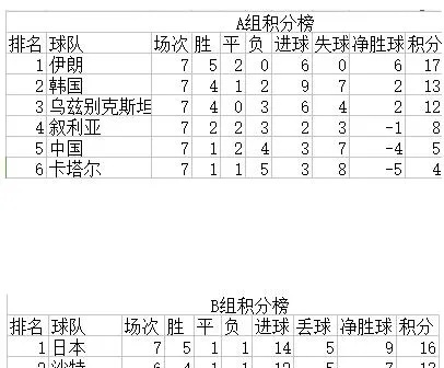 世界杯12强赛最新积分榜 世界杯12强赛比分-第1张图片-www.211178.com_果博福布斯