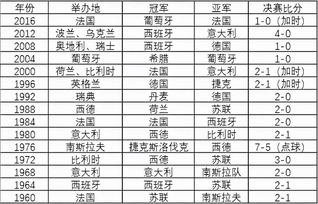 往年欧洲杯八强名单 历届欧洲杯八强赛比分-第1张图片-www.211178.com_果博福布斯