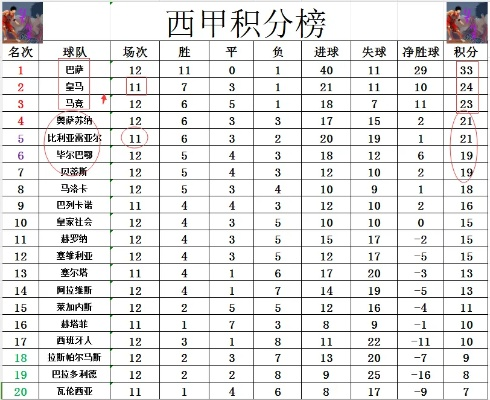 西甲最新积分排位 西甲最新积分表-第2张图片-www.211178.com_果博福布斯