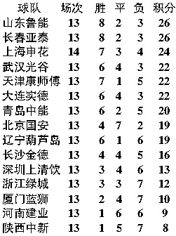 2015中超第16轮积分榜 2015中超夏季转会-第3张图片-www.211178.com_果博福布斯