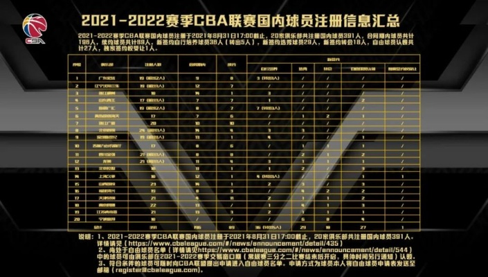 20212022CBA赛季球队排名及数据分析-第3张图片-www.211178.com_果博福布斯