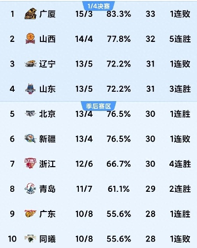 CBA赛程积分榜介绍球队胜负关键在这里