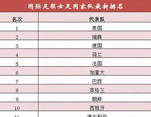 世界女足排名前100名国家 女足世界排名前100强国家-第2张图片-www.211178.com_果博福布斯