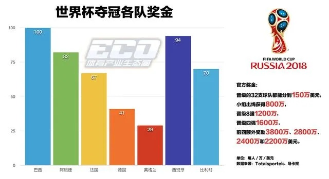 世界杯篮球赛冠军奖金有多丰厚？-第3张图片-www.211178.com_果博福布斯