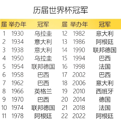 世界杯冠军表历届 全面回顾世界杯冠军的历史-第2张图片-www.211178.com_果博福布斯